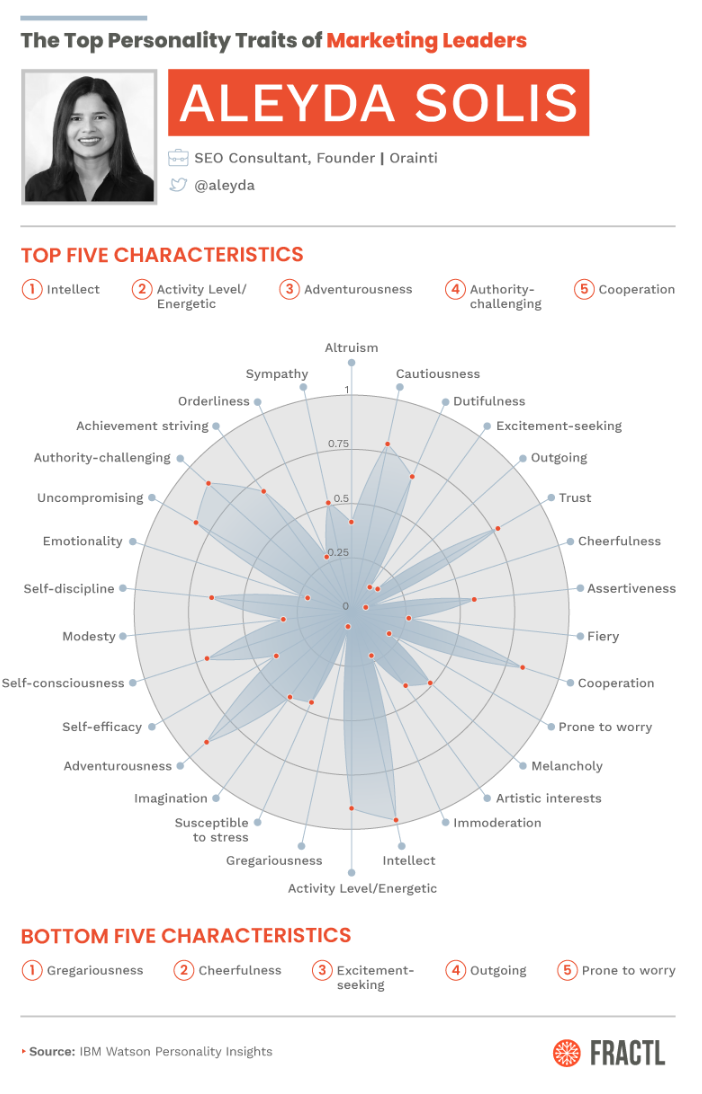 top-10-personality-traits-marketers-need-to-succeed-study-via-mattgsouthern-website-pro-usa