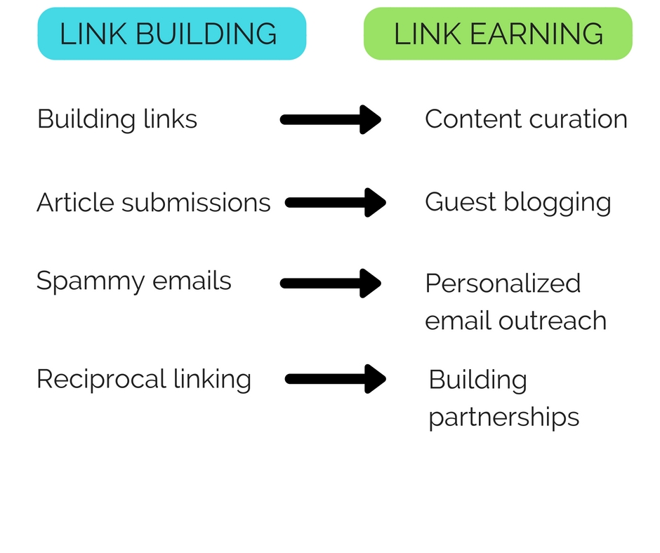 Incorrect statement. Link building. Социальные закладки link building. Build link. Вики-статьи link building.